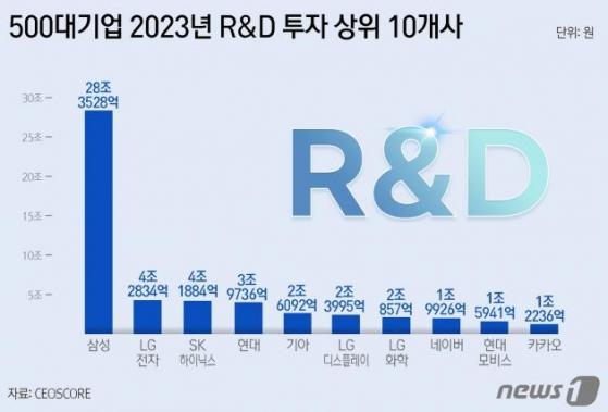 대기업 작년 매출 감소에도 R&D 투자 10% 늘어…삼성전자 28조 '1위'