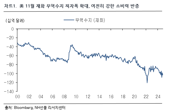 차트 1