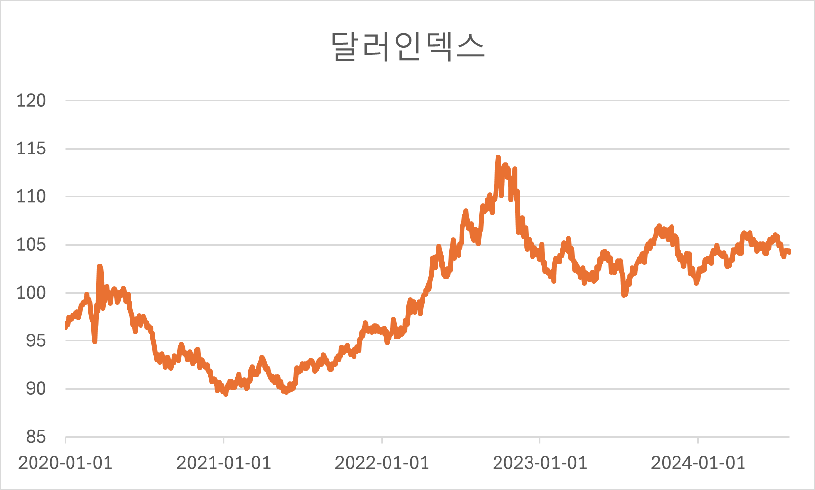 2020년 이후 2024년 7월 최근까지 달러인덱스 추이. 원자료 참조 : 인베스팅