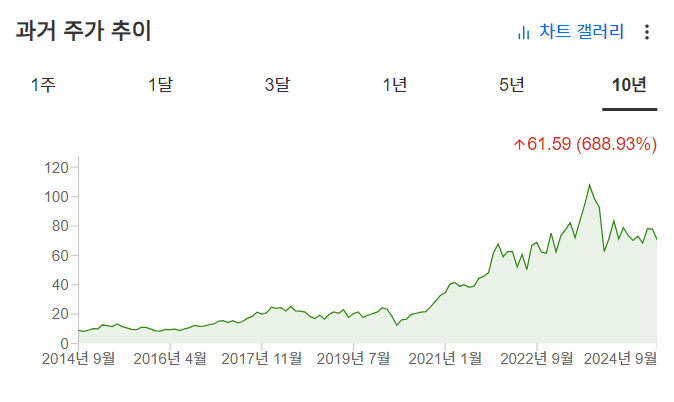 InvestingPro - 온세미컨덕터 - 주가