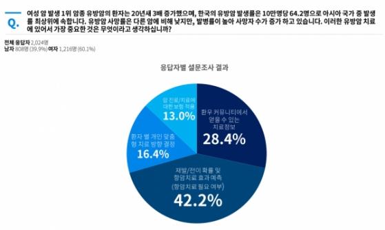 유방암 치료, 2024명에게 물었더니...'항암치료 필요 여부'에 가장 관심 많아