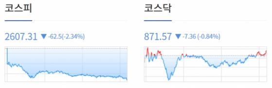 [0104개장체크] 美 증시, Fed 조기 금리 인하 기대감 약화 영향에 3대 지수 하락