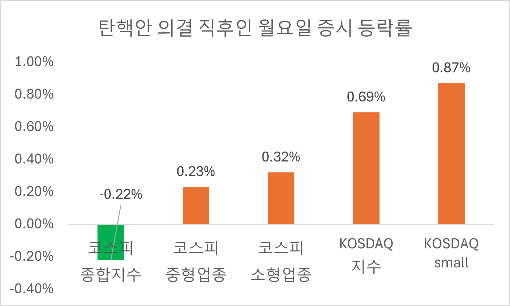 탄핵안 국회 의결 직후인 월요일 증시 등락률