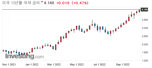미국의 10년 국채 추이. 자료 참조: 인베스팅닷컴