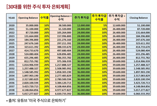 30대를 위한 투자계획