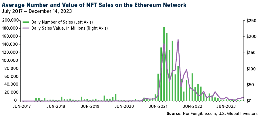 일간 NFT 판매 vs. 가치 차트