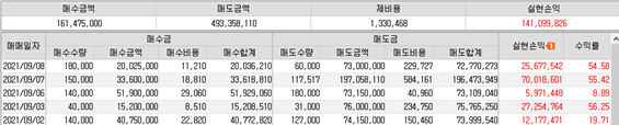 9월 누적수익율