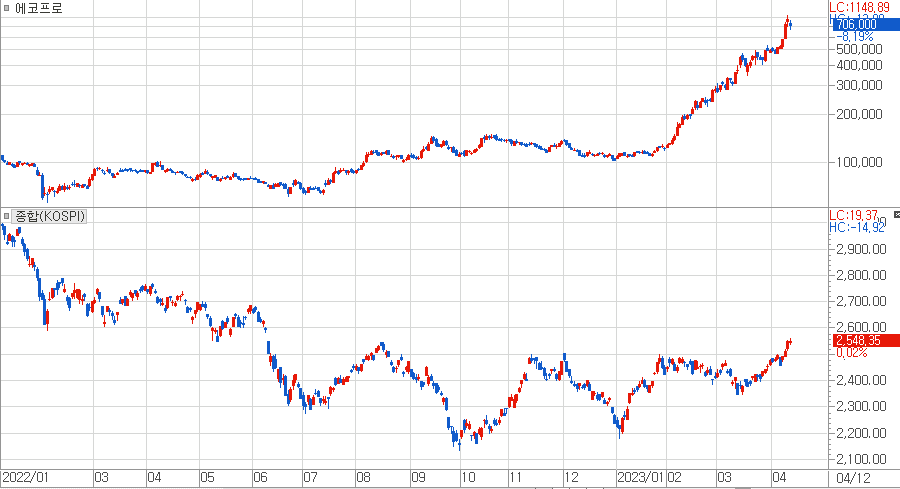 에코프로와 코스피 종합지수의 2022년 1월 이후 흐름