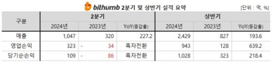 빗썸, 상반기 영업이익 943억…전년대비 639% ↑