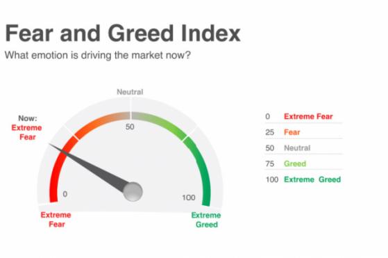 공포탐욕지수, ‘72포인트’ 기록…2021년 이후 최고치