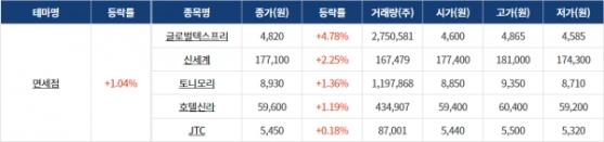 [0509섹터분석] 중국 소비주, 의료기기 테마 강세! 2차전지 테마 하락