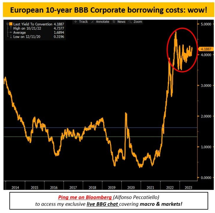 유럽 10년 BBB 회사채 차입 비용