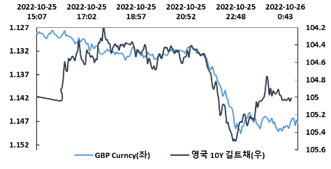 차트2. 역축으로 본 파운드화와 영국 10년물 길트채 가격