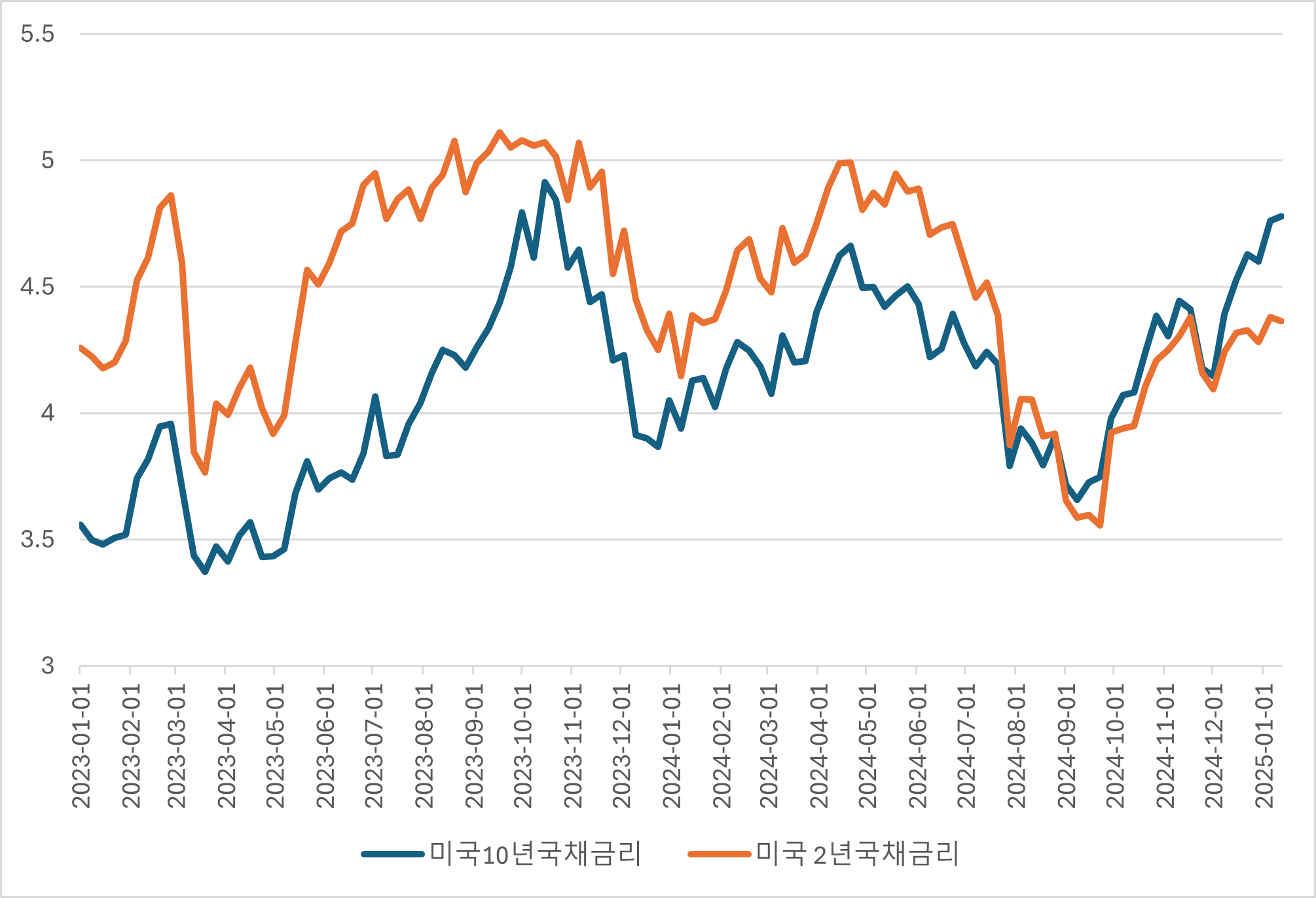 미국 10년 국채 금리와 2년 국채 금리 추이. 원자료 참조 : 인베스팅