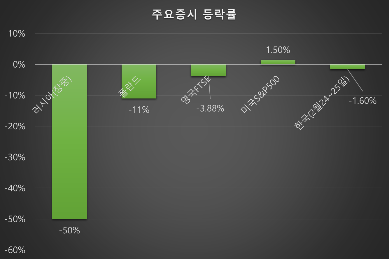 우크라이나로의 러시아 침공이후 주요 국가들의 증시 등락률