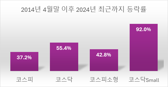 주요 주가지수들의 10년간 등락률, 의외로 강했다