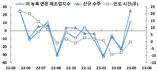 차트2. 견고한 수준의 경제지표를 보인 제조업지수
