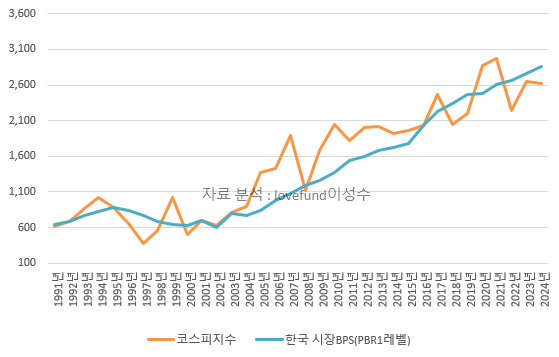 1990년 초 이후 한국 코스피 시장의 PBR 1x 레벨과 코스피 지수 추이