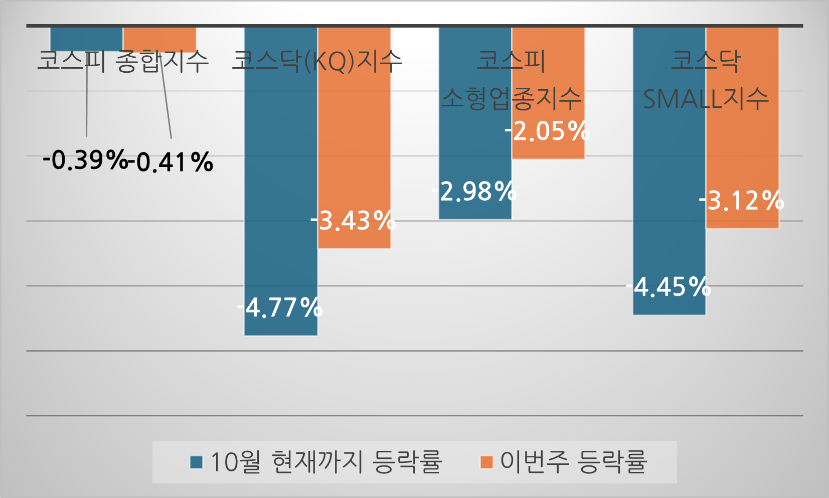 코스피 지수와 주요 스몰캡 지수의 10월 등락률 비교