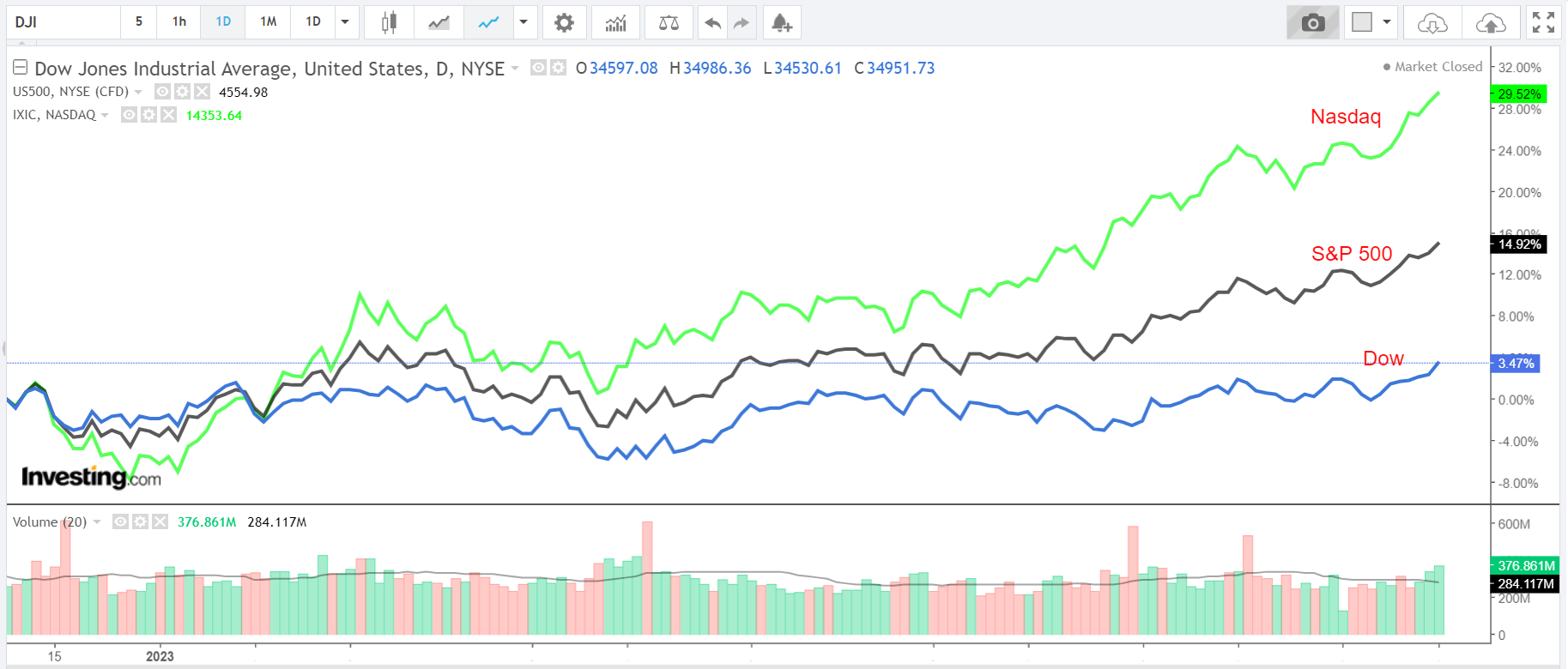 DOW, S&P 500다우존스, S&P 500, 나스닥 지수의 2023년 차트 Nasdaq YTD Chart