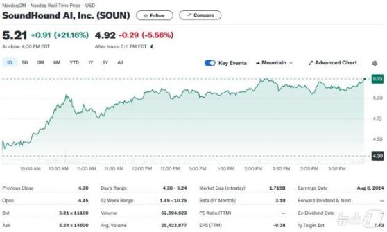 실적 호재, 엔비디아가 투자한 사운드하운드 21% 폭등