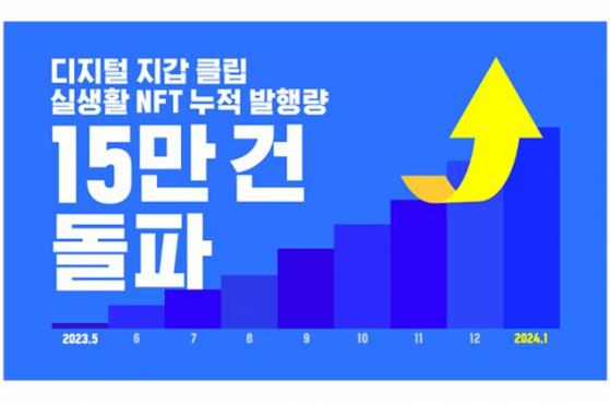 그라운드엑스 가상자산 지갑 클립, NFT 발행량 누적 15만 건 돌파