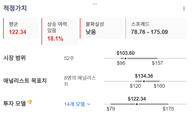 InvestingPro - 재빌서킷 - 적정가치