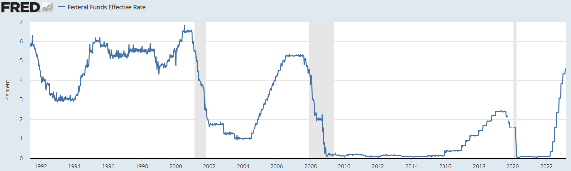 1990년대 이후 Federal Funds Effective Rate, 자료 참조: FRED