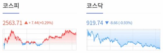 [0904개장체크] 美 증시, 일부 Fed 위원들의 매파적 발언 및 제조업지표 부진에 혼조세