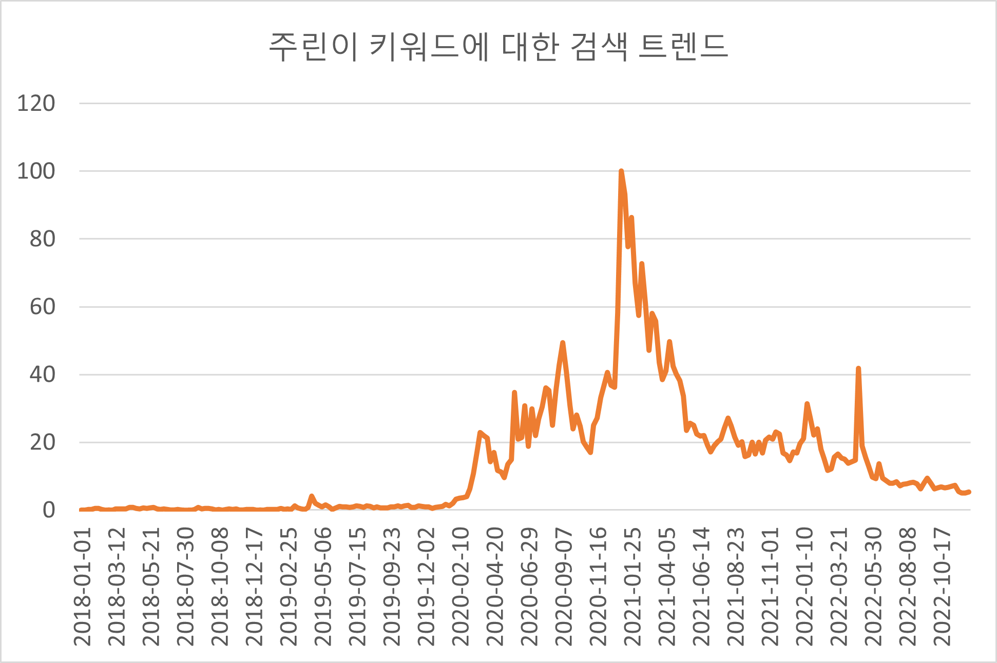 주린이 키워드에 대한 검색 트렌드. 자료 참조: 네이버 검색어 트렌드