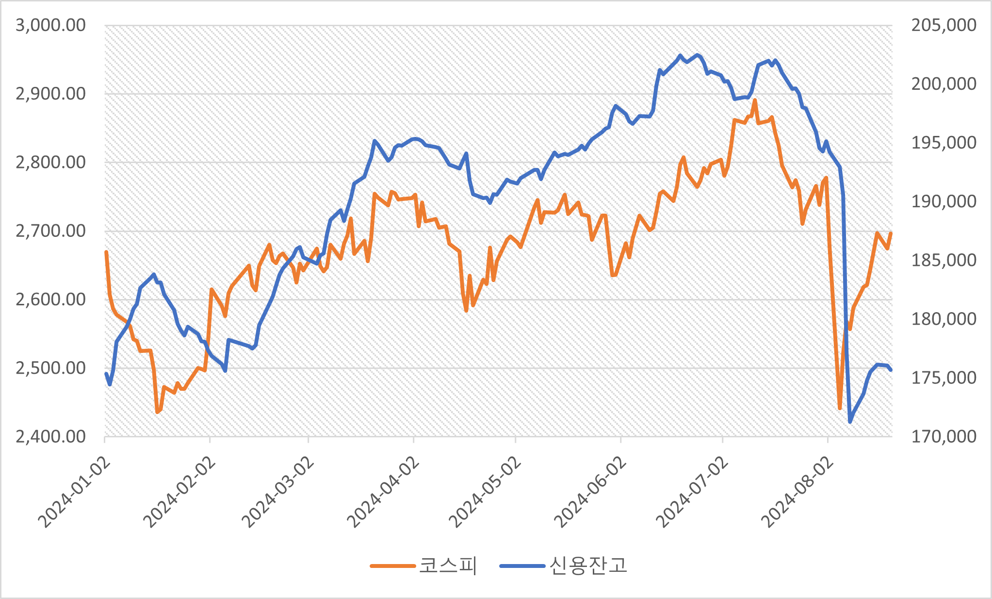 2024년 코스피 지수와 신용융자 잔고 추이. 원자료 참조 : 금융투자협회