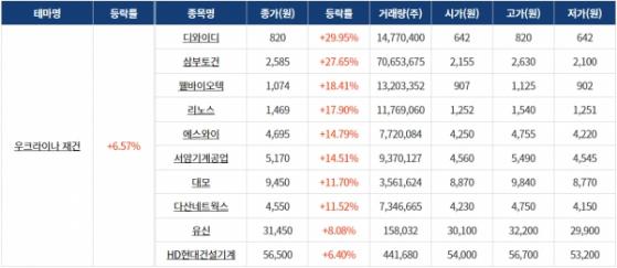 [0213섹터분석] 우크라이나 재건, 5G·통신장비, 아이폰 테마 강세