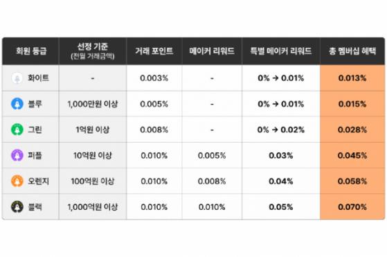 빗썸, 멤버십 혜택 강화…모든 회원에 '특별 메이커 리워드' 지급