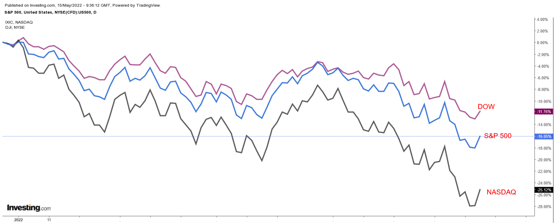 S&P 500, 다우존스, 나스닥 지수 차트