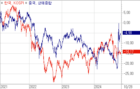 최근 수년간 글로벌 증시 꼴찌를 다투었던 한국 증시와 중국증시