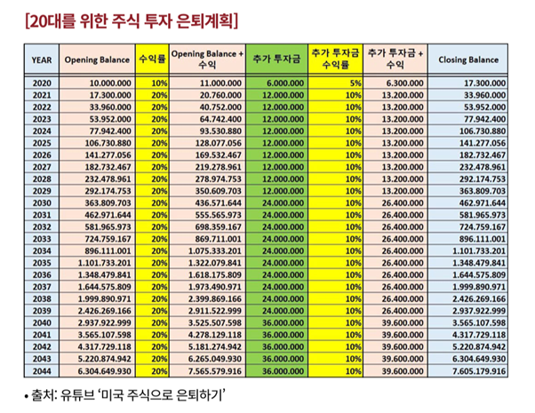 20대를 위한 투자계획