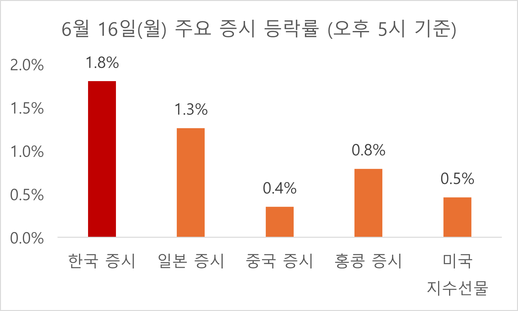 6월 16일 한국증시 및 주요 증시 등락률
