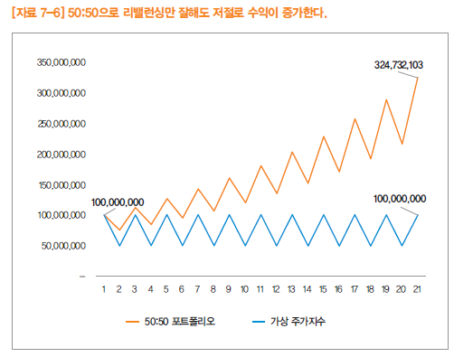 50vs50 전략에서 발생하는 섀넌의 도깨비 현상, 자료 참조: 가치투자 처음공부(이성수 저)