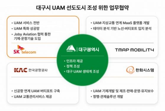 [기업뉴스 브리핑] SK텔레콤, 대구-경북 통합 신공항 ‘에어셔틀’ 사업 참여 外