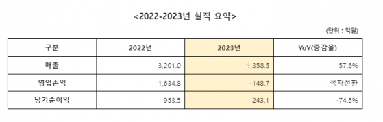 빗썸, 지난해 당기순이익 243억원…4년 연속 흑자 기록