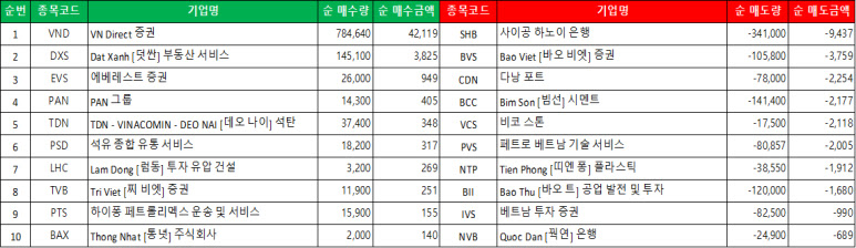 하노이 시장 외국인 매도 현황