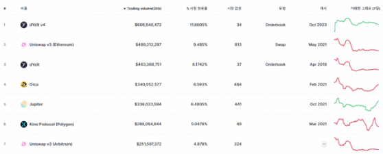 dydx, 유니스왑 제치고 최대 규모 DEX 등극