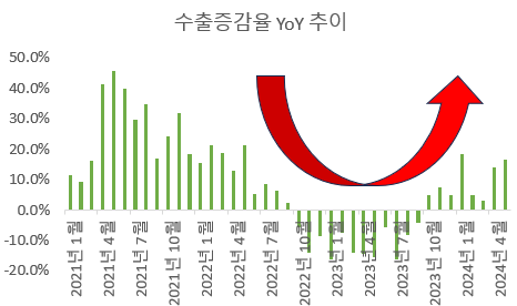 수출 증감률 전년 비 추이. 원자료 참조 : 관세청