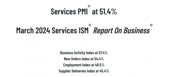 美 3월 ISM 비제조업 PMI 51.4%…예상치 하회