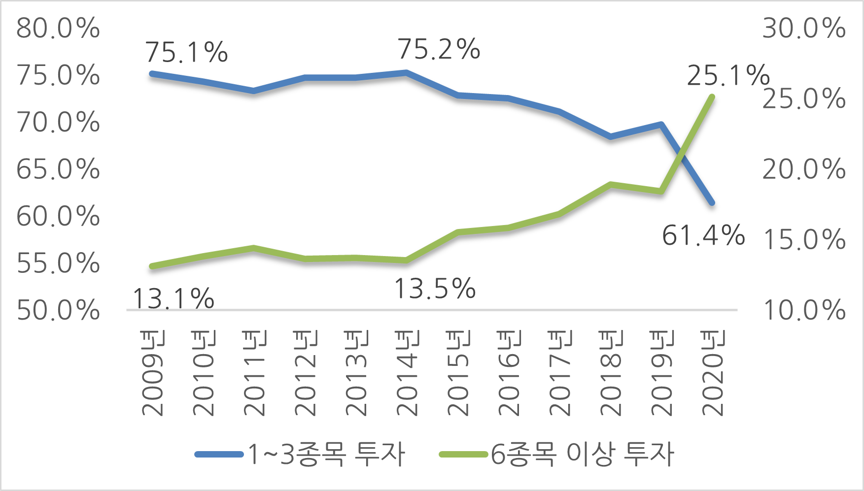 12월 결산법인 주주들의 보유 종목 수별 비중, 자료 : 한국예탁결제원