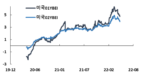차트2. 인플레이션 피크아웃 가능성을 시사한 미국 BEI