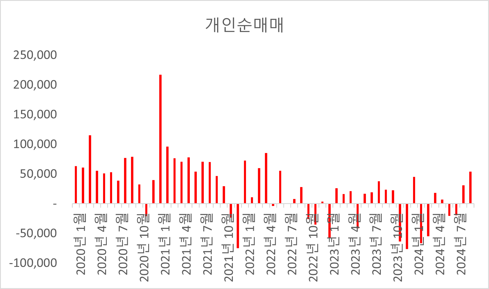 2020년 이후 2024년 최근까지 개인투자자의 순 매매 추이. 자료 참조 : 금융투자협회