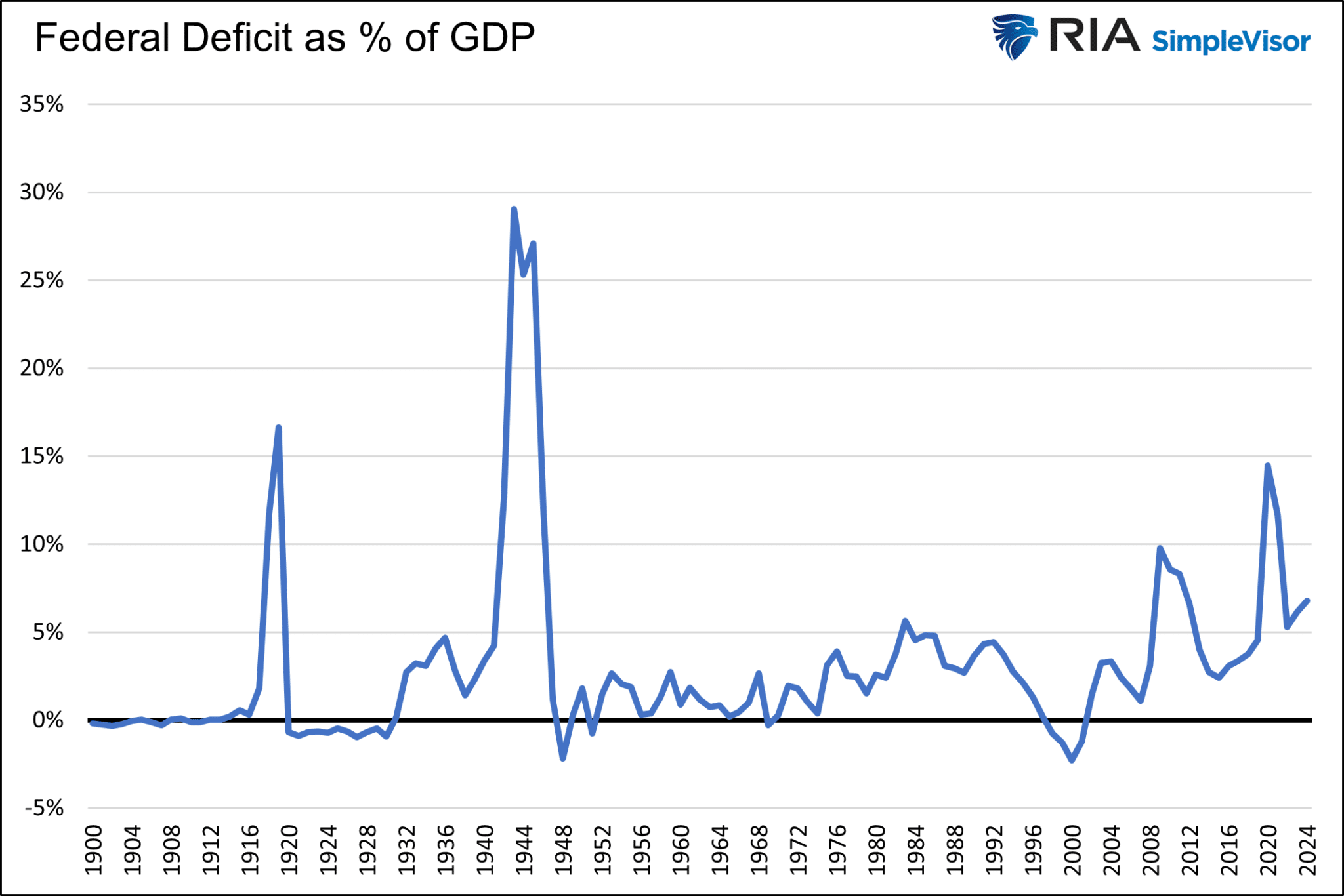 연방정부 적자가 GDP에서 차지하는 비율