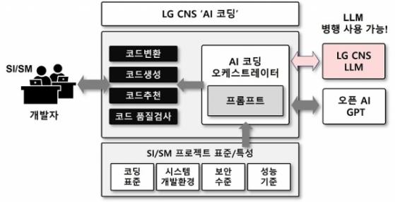 LG CNS,  AI 코딩에 최적화된 LLM 구축