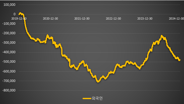 2020년 이후 코스피+코스닥 양시장에서의 외국인 투자자 누적 순 매매 추이